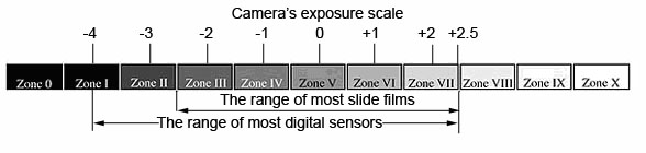zone system graphic copy